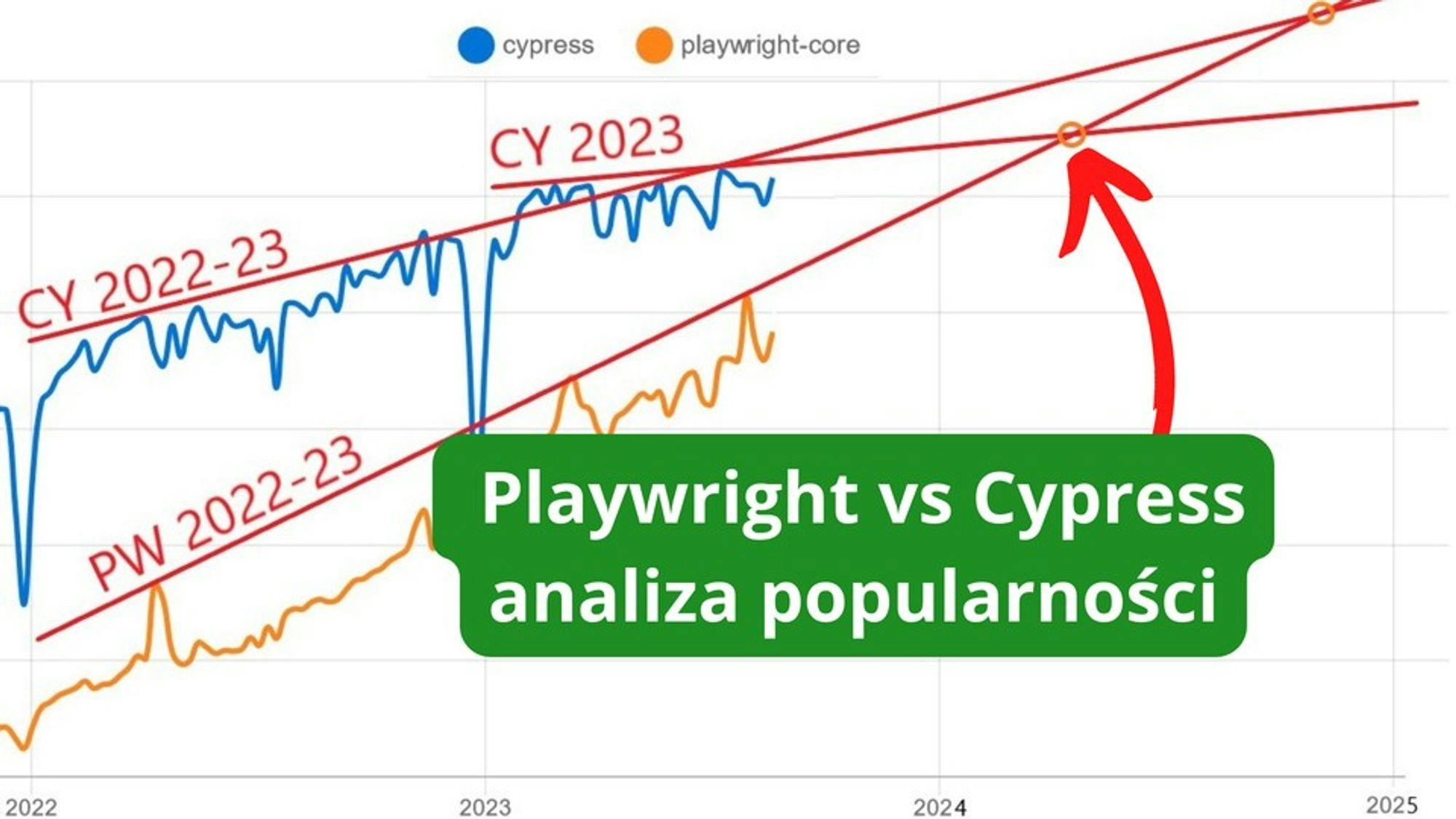 Cypress vs Playwright - analiza popularności
